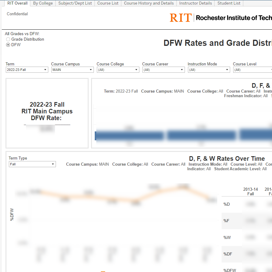 Dashboards Institutional Research, Data and Analytics RIT